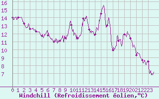 Courbe du refroidissement olien pour Ajaccio - Campo dell