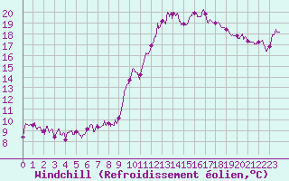 Courbe du refroidissement olien pour Chteau-Chinon (58)