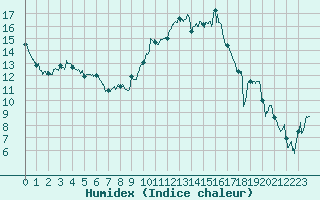 Courbe de l'humidex pour Montpellier (34)