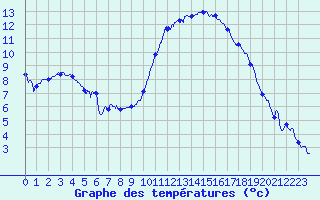 Courbe de tempratures pour Dax (40)