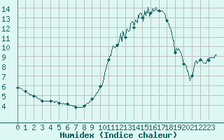 Courbe de l'humidex pour Paray-le-Monial - St-Yan (71)