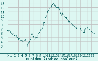 Courbe de l'humidex pour Saint-Auban (04)