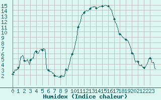 Courbe de l'humidex pour Dole-Tavaux (39)