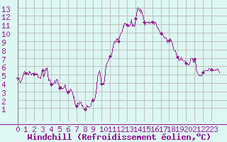 Courbe du refroidissement olien pour Pointe de Socoa (64)