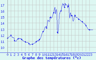 Courbe de tempratures pour Le Mans (72)