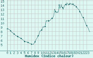 Courbe de l'humidex pour Angers-Beaucouz (49)