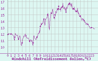 Courbe du refroidissement olien pour Biscarrosse (40)
