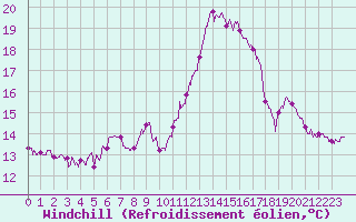 Courbe du refroidissement olien pour La Rochelle - Aerodrome (17)