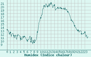 Courbe de l'humidex pour Calvi (2B)