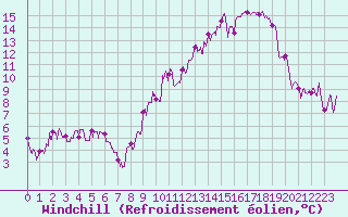 Courbe du refroidissement olien pour Angoulme - Brie Champniers (16)