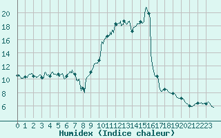 Courbe de l'humidex pour Tarbes (65)
