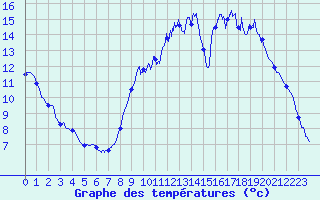 Courbe de tempratures pour Maulon (79)