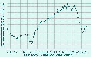 Courbe de l'humidex pour Angers-Marc (49)