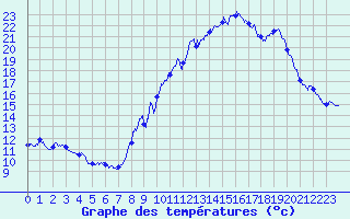 Courbe de tempratures pour Geishouse (68)