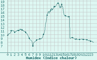 Courbe de l'humidex pour Paray-le-Monial - St-Yan (71)