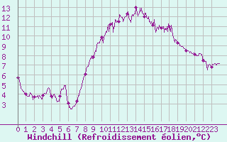 Courbe du refroidissement olien pour Dinard (35)