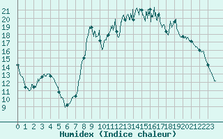 Courbe de l'humidex pour Vendays-Montalivet (33)