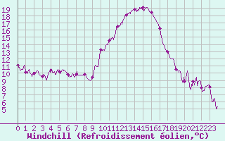 Courbe du refroidissement olien pour Luxeuil (70)