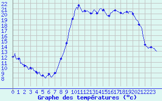 Courbe de tempratures pour Montfort-sur-Argens (83)