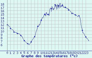 Courbe de tempratures pour Cudot (89)