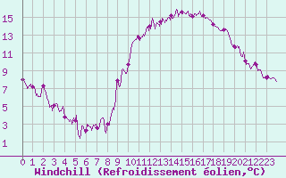 Courbe du refroidissement olien pour Belfort-Dorans (90)