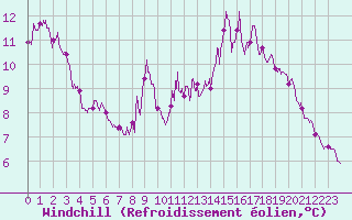 Courbe du refroidissement olien pour Courouvre (55)
