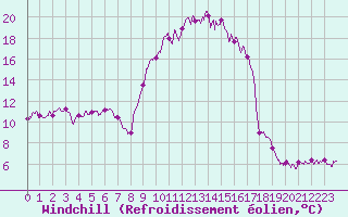 Courbe du refroidissement olien pour Guret Saint-Laurent (23)