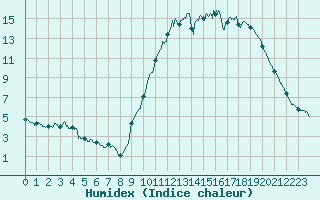 Courbe de l'humidex pour Vannes-Sn (56)