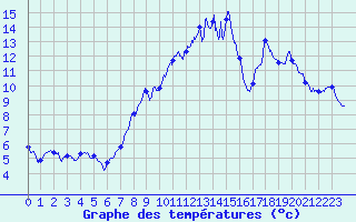 Courbe de tempratures pour Aurelle-Verlac (12)