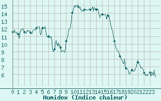 Courbe de l'humidex pour Calvi (2B)