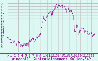 Courbe du refroidissement olien pour Cos (09)