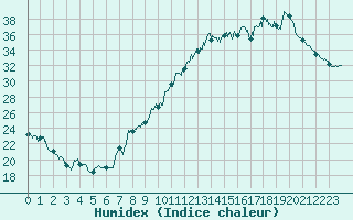 Courbe de l'humidex pour Orange (84)