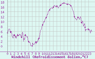 Courbe du refroidissement olien pour Rodez (12)