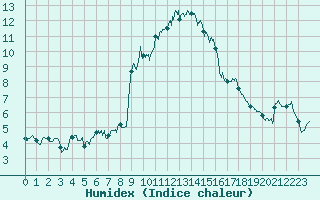 Courbe de l'humidex pour Bocognano (2A)