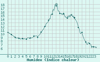 Courbe de l'humidex pour Le Touquet (62)