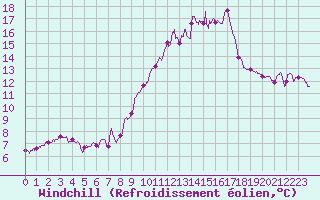 Courbe du refroidissement olien pour Muret (31)