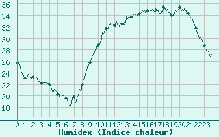Courbe de l'humidex pour Cognac (16)