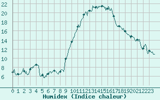 Courbe de l'humidex pour Cazaux (33)