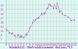 Courbe du refroidissement olien pour Ille-sur-Tet (66)