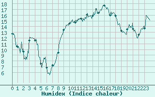 Courbe de l'humidex pour Solenzara - Base arienne (2B)