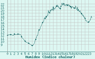 Courbe de l'humidex pour Pau (64)