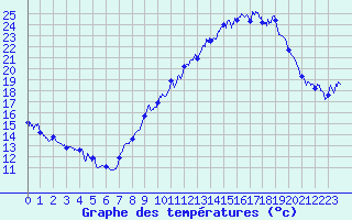 Courbe de tempratures pour Usinens (74)