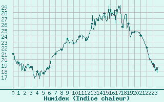 Courbe de l'humidex pour Deauville (14)