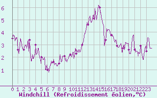Courbe du refroidissement olien pour Trappes (78)