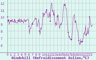 Courbe du refroidissement olien pour Cap de la Hague (50)