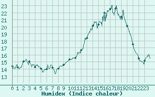 Courbe de l'humidex pour Rochefort Saint-Agnant (17)