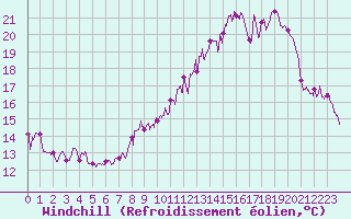 Courbe du refroidissement olien pour Houdelaincourt (55)