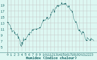 Courbe de l'humidex pour Chteaudun (28)