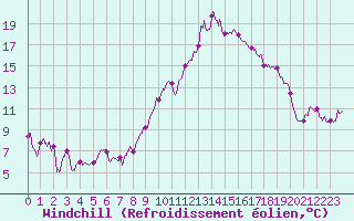 Courbe du refroidissement olien pour Strasbourg (67)