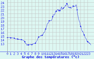 Courbe de tempratures pour Monteils (12)